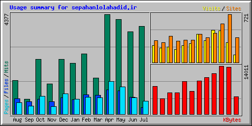 Usage summary for sepahanlolahadid.ir